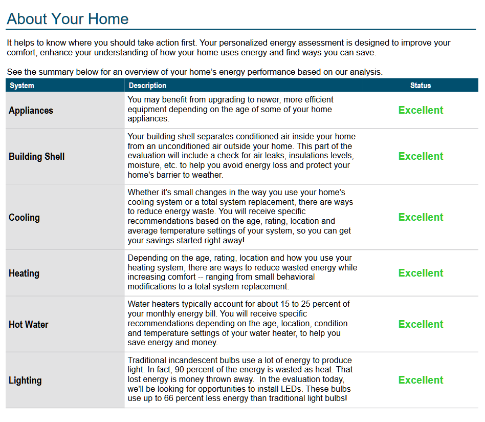 About Your HomeIt helps to know where you should take action first. Your personalized energy assessment is designed to improve yourcomfort, enhance your understanding of how your home uses energy and find ways you can save.See the summary below for an overview of your home’s energy performance based on our analysis.SystemDescriptionStatusAppliancesYou may benefit from upgrading to newer, more efficientequipment depending on the age of some of your homeappliances. ExcellentBuilding ShellYour building shell separates conditioned air inside your homefrom an unconditioned air outside your home. This part of theevaluation will include a check for air leaks, insulations levels,moisture, etc. to help you avoid energy loss and protect yourhome's barrier to weather.ExcellentCoolingWhether it's small changes in the way you use your home'scooling system or a total system replacement, there are waysto reduce energy waste. You will receive specificrecommendations based on the age, rating, location andaverage temperature settings of your system, so you can getyour savings started right away!ExcellentHeatingDepending on the age, rating, location and how you use yourheating system, there are ways to reduce wasted energy whileincreasing comfort -- ranging from small behavioralmodifications to a total system replacement.ExcellentHot WaterWater heaters typically account for about 15 to 25 percent ofyour monthly energy bill. You will receive specificrecommendations depending on the age, location, conditionand temperature settings of your water heater, to help yousave energy and money.ExcellentLightingTraditional incandescent bulbs use a lot of energy to producelight. In fact, 90 percent of the energy is wasted as heat. Thatlost energy is money thrown away. In the evaluation today,we'll be looking for opportunities to install LEDs. These bulbsuse up to 66 percent less energy than traditional light bulbs!Excellent
