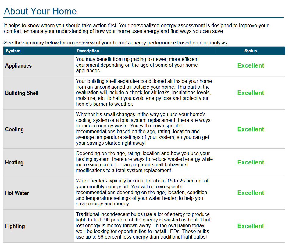 About Your HomeIt helps to know where you should take action first. Your personalized energy assessment is designed to improve yourcomfort, enhance your understanding of how your home uses energy and find ways you can save.See the summary below for an overview of your home’s energy performance based on our analysis.SystemDescriptionStatusAppliancesYou may benefit from upgrading to newer, more efficientequipment depending on the age of some of your homeappliances. ExcellentBuilding ShellYour building shell separates conditioned air inside your homefrom an unconditioned air outside your home. This part of theevaluation will include a check for air leaks, insulations levels,moisture, etc. to help you avoid energy loss and protect yourhome's barrier to weather.ExcellentCoolingWhether it's small changes in the way you use your home'scooling system or a total system replacement, there are waysto reduce energy waste. You will receive specificrecommendations based on the age, rating, location andaverage temperature settings of your system, so you can getyour savings started right away!ExcellentHeatingDepending on the age, rating, location and how you use yourheating system, there are ways to reduce wasted energy whileincreasing comfort -- ranging from small behavioralmodifications to a total system replacement.ExcellentHot WaterWater heaters typically account for about 15 to 25 percent ofyour monthly energy bill. You will receive specificrecommendations depending on the age, location, conditionand temperature settings of your water heater, to help yousave energy and money.ExcellentLightingTraditional incandescent bulbs use a lot of energy to producelight. In fact, 90 percent of the energy is wasted as heat. Thatlost energy is money thrown away.  In the evaluation today,we'll be looking for opportunities to install LEDs. These bulbsuse up to 66 percent less energy than traditional light bulbs!Excellent