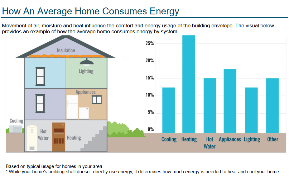 How An Average Home Consumes EnergyMovement of air, moisture and heat influence the comfort and energy usage of the building envelope. The visual belowprovides an example of how the average home consumes energy by system.